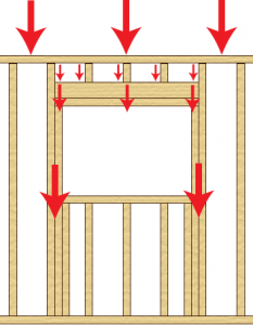 How framing works in a window to transfer the load.